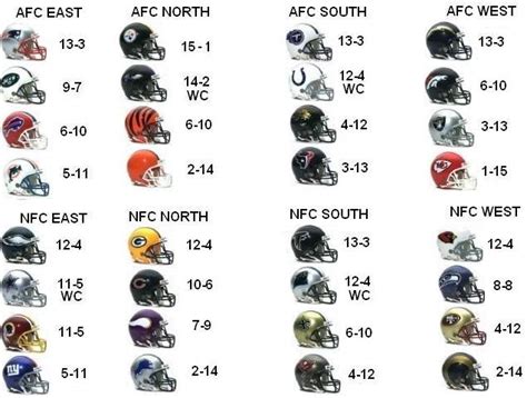 nfl standings 2009